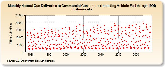 Natural Gas Deliveries to Commercial Consumers (Including Vehicle Fuel through 1996) in Minnesota  (Million Cubic Feet)