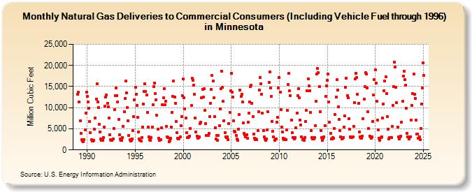 Natural Gas Deliveries to Commercial Consumers (Including Vehicle Fuel through 1996) in Minnesota  (Million Cubic Feet)