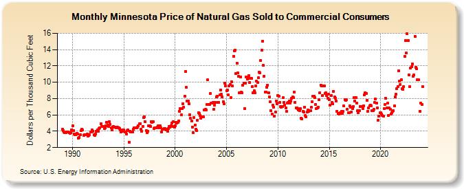 Minnesota Price of Natural Gas Sold to Commercial Consumers (Dollars per Thousand Cubic Feet)