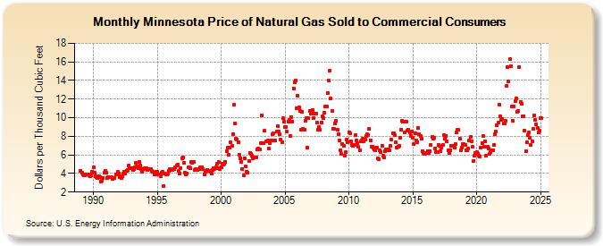 Minnesota Price of Natural Gas Sold to Commercial Consumers (Dollars per Thousand Cubic Feet)