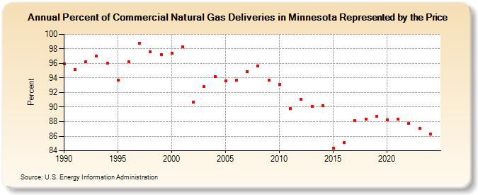 Percent of Commercial Natural Gas Deliveries in Minnesota Represented by the Price  (Percent)