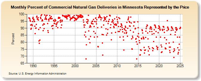 Percent of Commercial Natural Gas Deliveries in Minnesota Represented by the Price  (Percent)