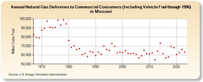 Natural Gas Deliveries to Commercial Consumers (Including Vehicle Fuel through 1996) in Missouri  (Million Cubic Feet)