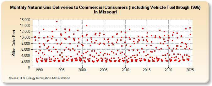 Natural Gas Deliveries to Commercial Consumers (Including Vehicle Fuel through 1996) in Missouri  (Million Cubic Feet)