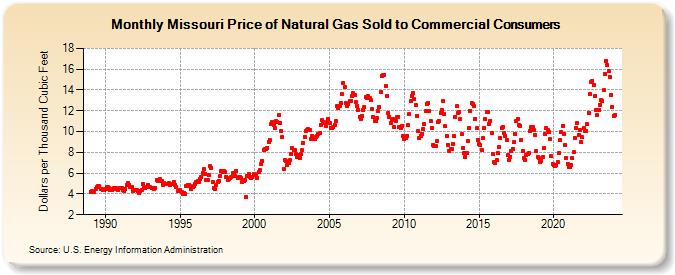 Missouri Price of Natural Gas Sold to Commercial Consumers (Dollars per Thousand Cubic Feet)