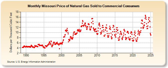 Missouri Price of Natural Gas Sold to Commercial Consumers (Dollars per Thousand Cubic Feet)