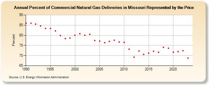 Percent of Commercial Natural Gas Deliveries in Missouri Represented by the Price  (Percent)