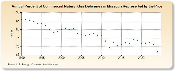 Percent of Commercial Natural Gas Deliveries in Missouri Represented by the Price  (Percent)