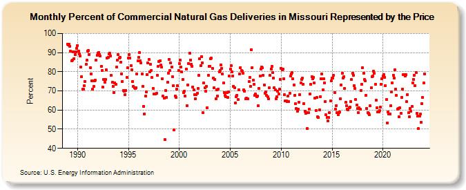 Percent of Commercial Natural Gas Deliveries in Missouri Represented by the Price  (Percent)