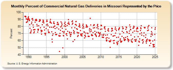 Percent of Commercial Natural Gas Deliveries in Missouri Represented by the Price  (Percent)