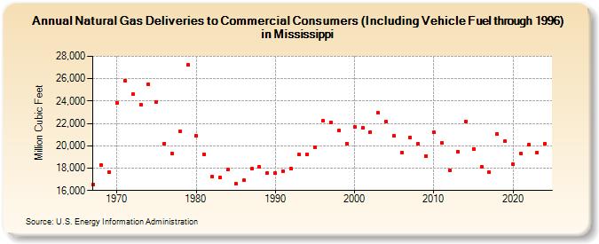 Natural Gas Deliveries to Commercial Consumers (Including Vehicle Fuel through 1996) in Mississippi  (Million Cubic Feet)