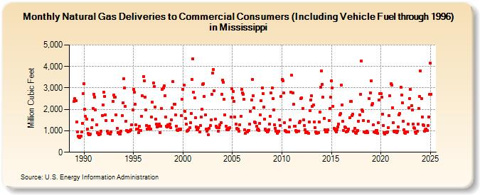 Natural Gas Deliveries to Commercial Consumers (Including Vehicle Fuel through 1996) in Mississippi  (Million Cubic Feet)