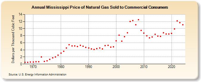 Mississippi Price of Natural Gas Sold to Commercial Consumers (Dollars per Thousand Cubic Feet)