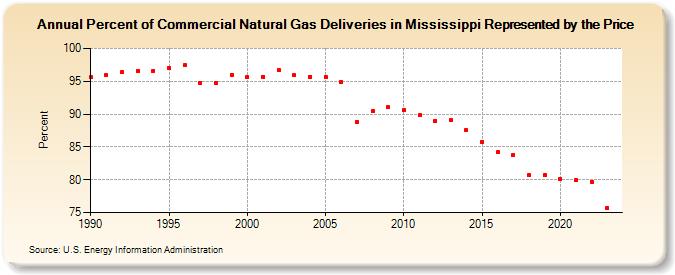 Percent of Commercial Natural Gas Deliveries in Mississippi Represented by the Price  (Percent)
