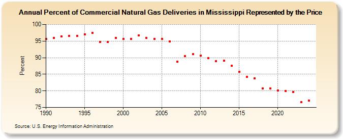 Percent of Commercial Natural Gas Deliveries in Mississippi Represented by the Price  (Percent)