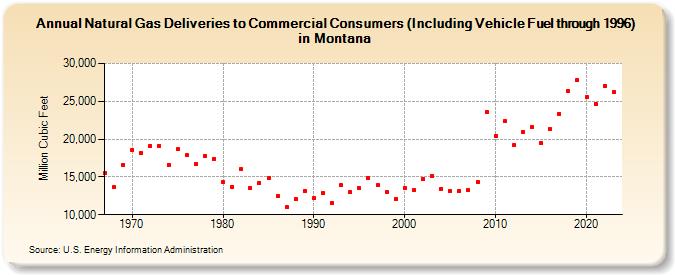 Natural Gas Deliveries to Commercial Consumers (Including Vehicle Fuel through 1996) in Montana  (Million Cubic Feet)