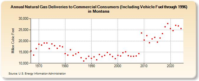 Natural Gas Deliveries to Commercial Consumers (Including Vehicle Fuel through 1996) in Montana  (Million Cubic Feet)