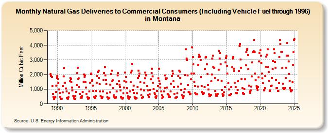 Natural Gas Deliveries to Commercial Consumers (Including Vehicle Fuel through 1996) in Montana  (Million Cubic Feet)