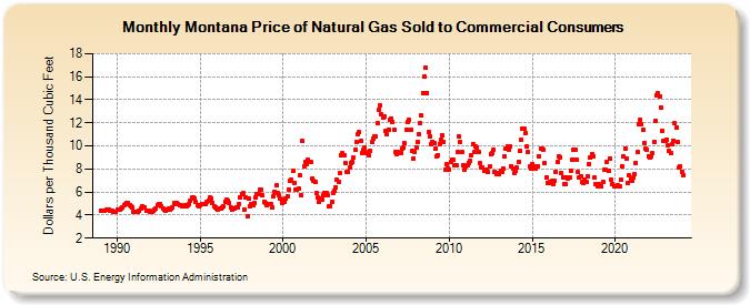 Montana Price of Natural Gas Sold to Commercial Consumers (Dollars per Thousand Cubic Feet)