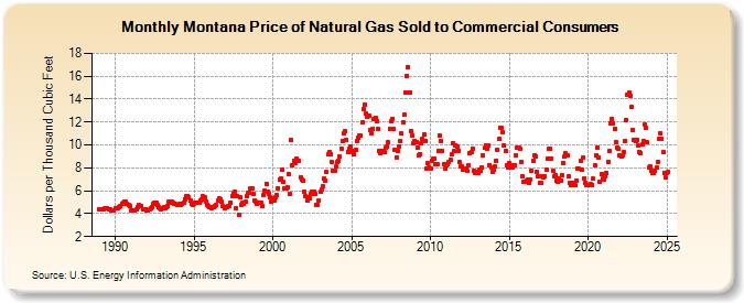 Montana Price of Natural Gas Sold to Commercial Consumers (Dollars per Thousand Cubic Feet)