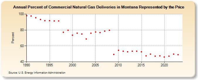 Percent of Commercial Natural Gas Deliveries in Montana Represented by the Price  (Percent)