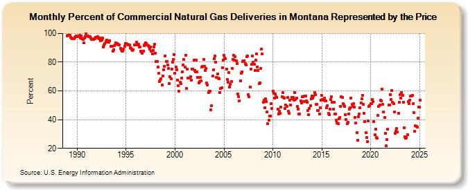 Percent of Commercial Natural Gas Deliveries in Montana Represented by the Price  (Percent)