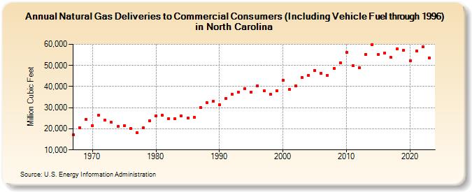 Natural Gas Deliveries to Commercial Consumers (Including Vehicle Fuel through 1996) in North Carolina  (Million Cubic Feet)