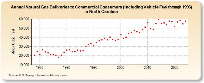 Natural Gas Deliveries to Commercial Consumers (Including Vehicle Fuel through 1996) in North Carolina  (Million Cubic Feet)