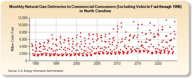 Natural Gas Deliveries to Commercial Consumers (Including Vehicle Fuel through 1996) in North Carolina  (Million Cubic Feet)