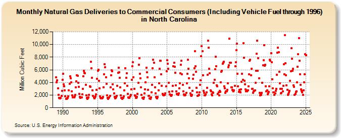 Natural Gas Deliveries to Commercial Consumers (Including Vehicle Fuel through 1996) in North Carolina  (Million Cubic Feet)