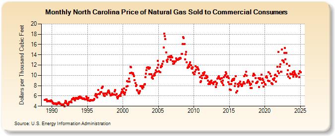 North Carolina Price of Natural Gas Sold to Commercial Consumers (Dollars per Thousand Cubic Feet)