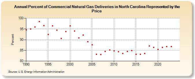 Percent of Commercial Natural Gas Deliveries in North Carolina Represented by the Price  (Percent)