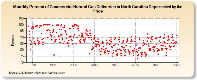 Percent of Commercial Natural Gas Deliveries in North Carolina Represented by the Price  (Percent)