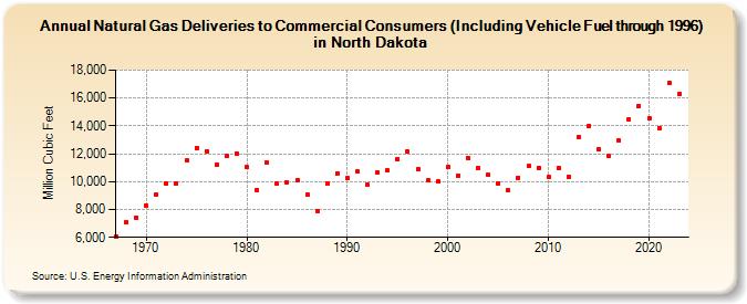 Natural Gas Deliveries to Commercial Consumers (Including Vehicle Fuel through 1996) in North Dakota  (Million Cubic Feet)