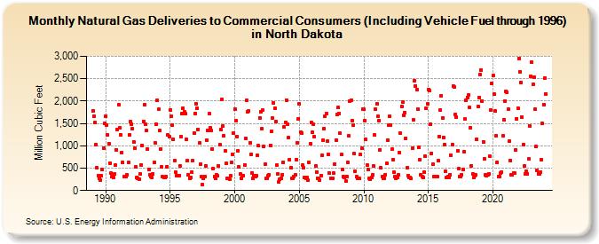Natural Gas Deliveries to Commercial Consumers (Including Vehicle Fuel through 1996) in North Dakota  (Million Cubic Feet)