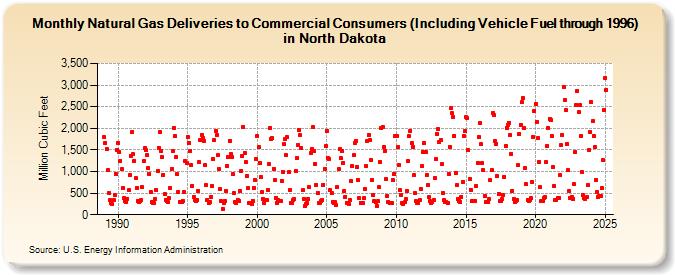 Natural Gas Deliveries to Commercial Consumers (Including Vehicle Fuel through 1996) in North Dakota  (Million Cubic Feet)