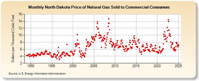 North Dakota Price of Natural Gas Sold to Commercial Consumers (Dollars per Thousand Cubic Feet)