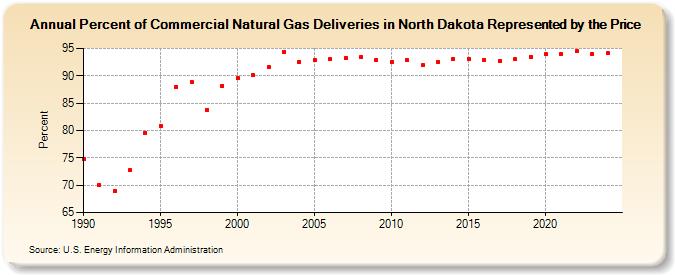 Percent of Commercial Natural Gas Deliveries in North Dakota Represented by the Price  (Percent)