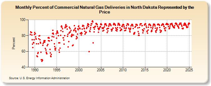 Percent of Commercial Natural Gas Deliveries in North Dakota Represented by the Price  (Percent)