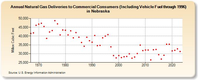 Natural Gas Deliveries to Commercial Consumers (Including Vehicle Fuel through 1996) in Nebraska  (Million Cubic Feet)