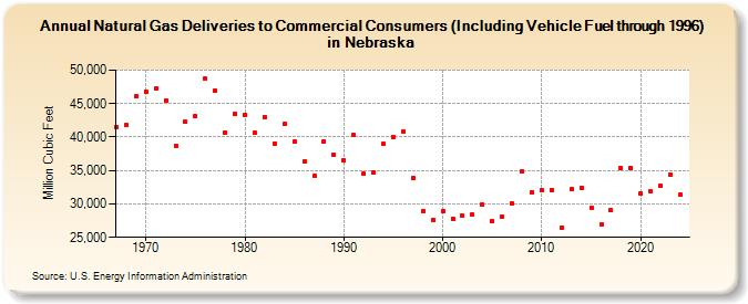 Natural Gas Deliveries to Commercial Consumers (Including Vehicle Fuel through 1996) in Nebraska  (Million Cubic Feet)