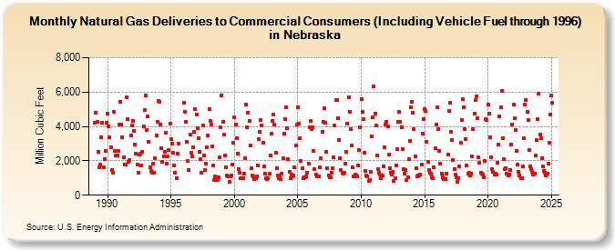 Natural Gas Deliveries to Commercial Consumers (Including Vehicle Fuel through 1996) in Nebraska  (Million Cubic Feet)