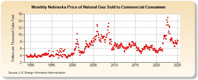 Nebraska Price of Natural Gas Sold to Commercial Consumers (Dollars per Thousand Cubic Feet)