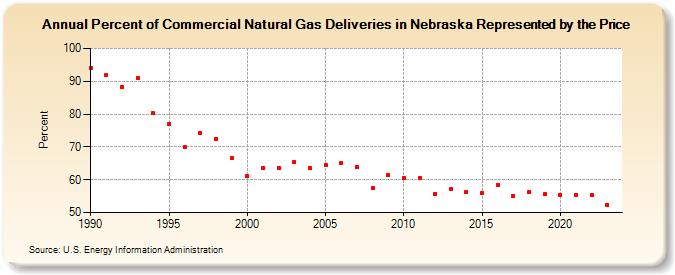 Percent of Commercial Natural Gas Deliveries in Nebraska Represented by the Price  (Percent)