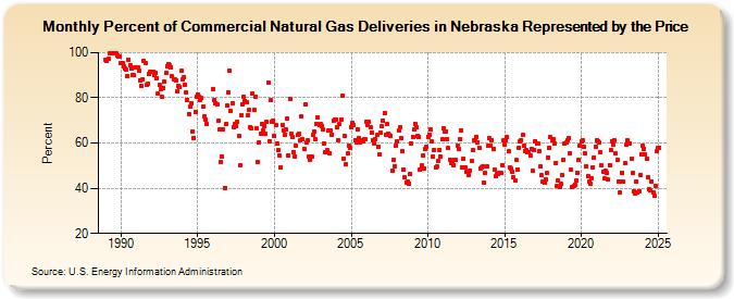 Percent of Commercial Natural Gas Deliveries in Nebraska Represented by the Price  (Percent)