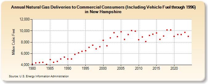 Natural Gas Deliveries to Commercial Consumers (Including Vehicle Fuel through 1996) in New Hampshire  (Million Cubic Feet)