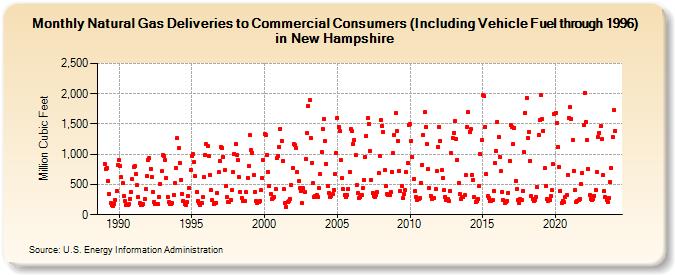 Natural Gas Deliveries to Commercial Consumers (Including Vehicle Fuel through 1996) in New Hampshire  (Million Cubic Feet)
