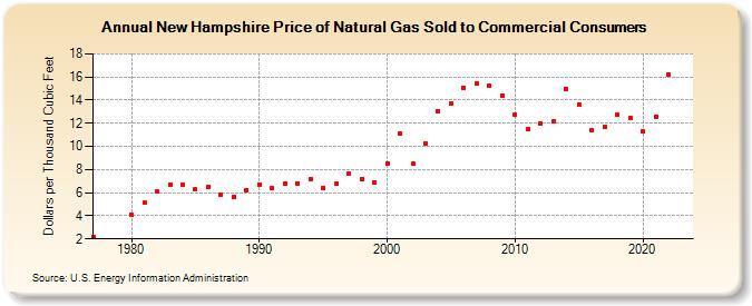 New Hampshire Price of Natural Gas Sold to Commercial Consumers (Dollars per Thousand Cubic Feet)