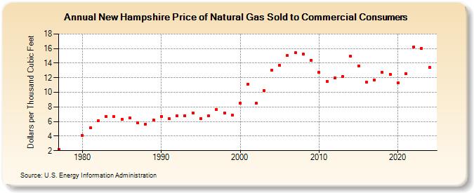 New Hampshire Price of Natural Gas Sold to Commercial Consumers (Dollars per Thousand Cubic Feet)