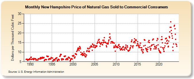 New Hampshire Price of Natural Gas Sold to Commercial Consumers (Dollars per Thousand Cubic Feet)